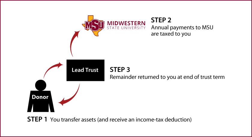 Grantor Lead Trust Thumbnail