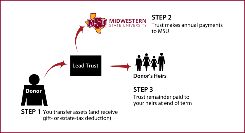 Nongrantor Lead Trust Thumbnail