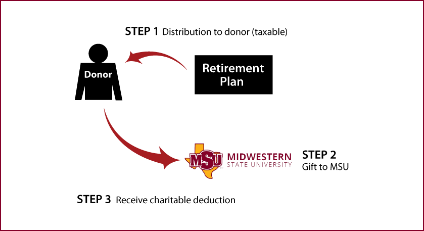 Gifts from Retirement Plans During Life Thumbnail