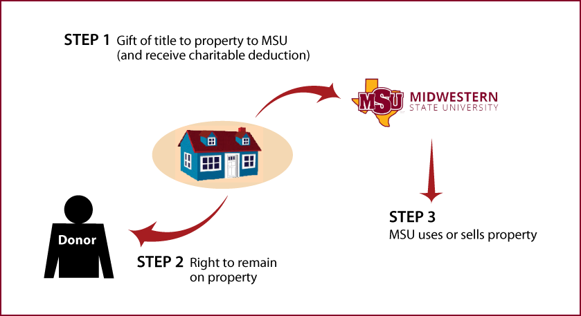 Gift of Personal Residence or Farm with Retained Life Estate Thumbnail