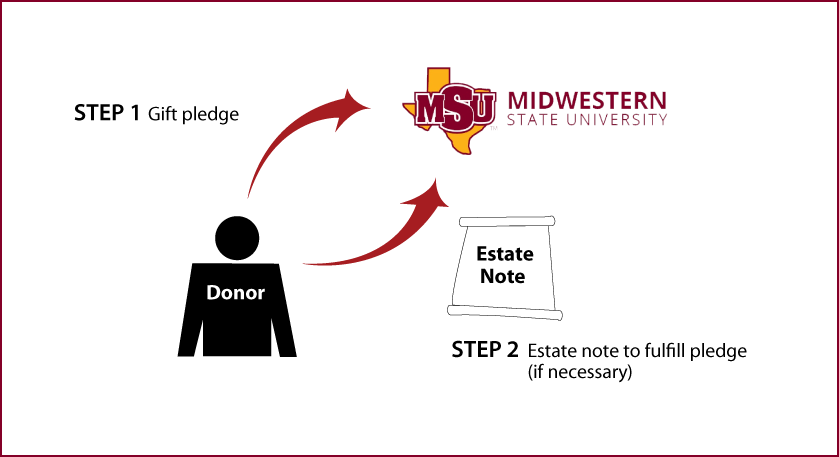 Gifts by Estate Note Diagram. Description of image is listed below.